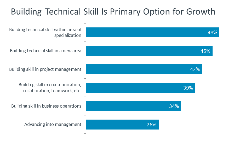 Building Technical Skill Is Primary Option for Growth