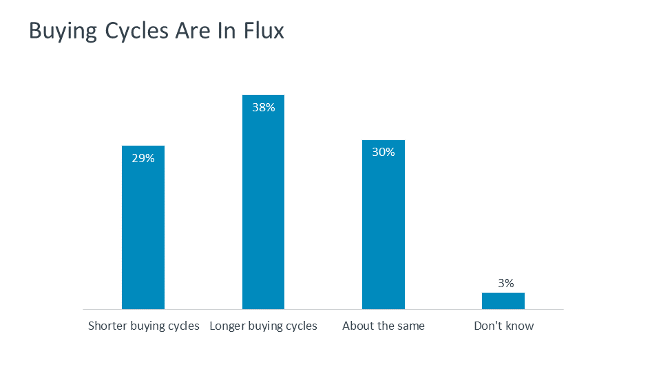 Buying Cycles Are In Flux