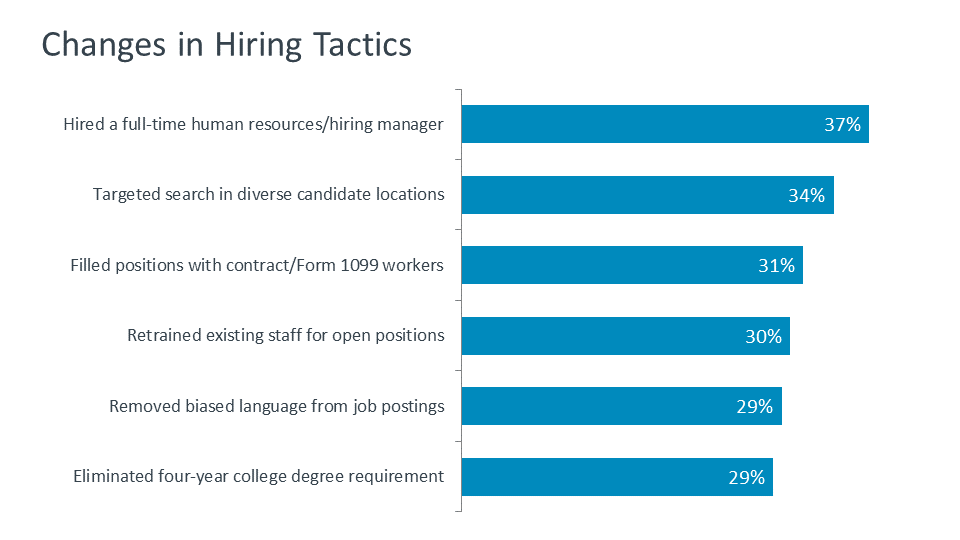 Changes in Hiring Tactics