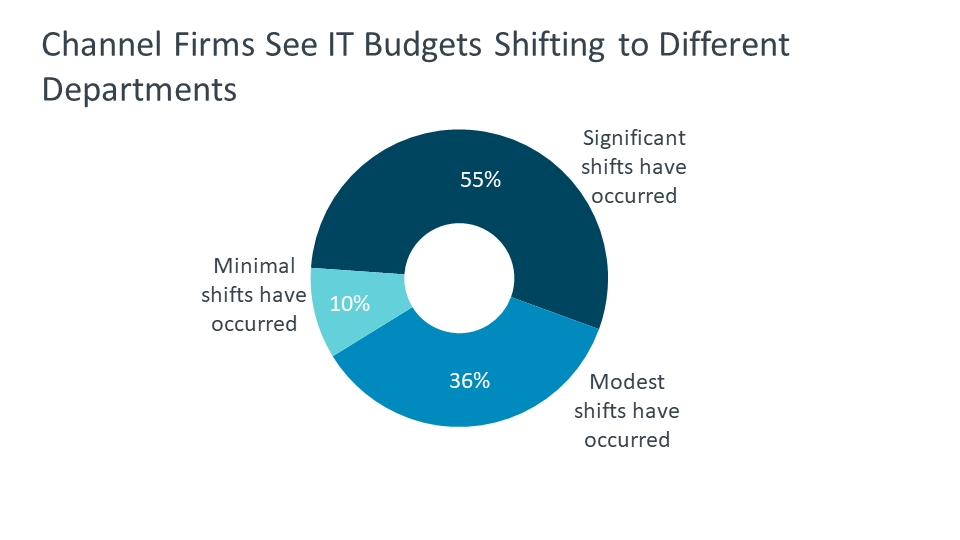 Channel Firms See IT Budgets Shifting to Different Departments