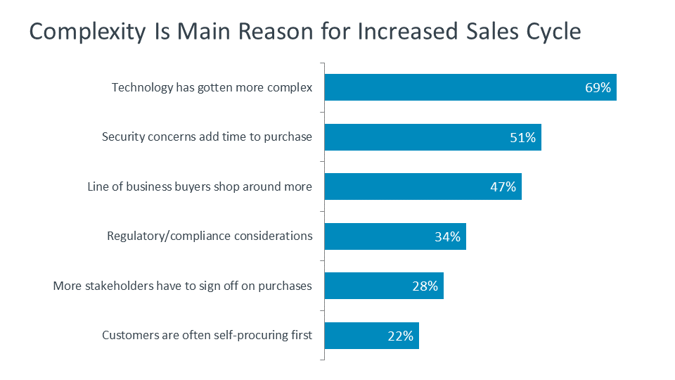 Complexity Is Main Reason for Increased Sales Cycle