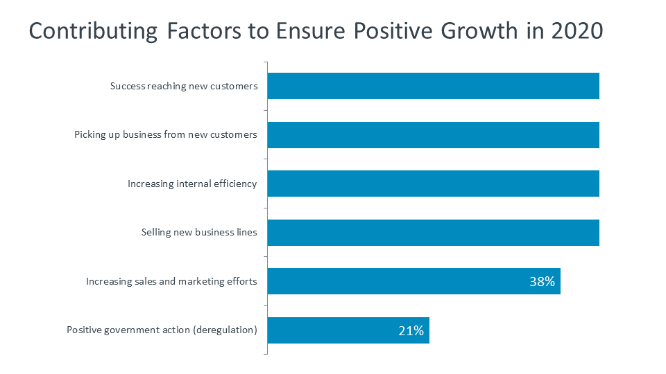 Contributing Factors to Ensure Positive Growth in 2020