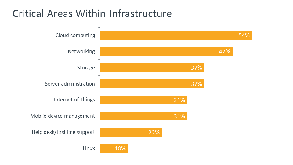 Critical Areas Within Infrastructure