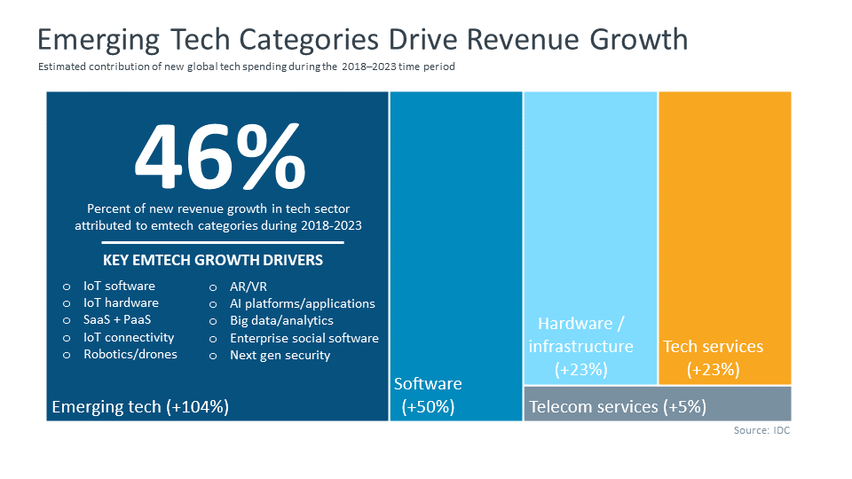 Emerging Tech Categories Drive Revenue Growth