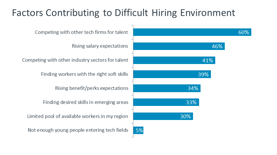 Factors Contributing to Difficult Hiring Environment