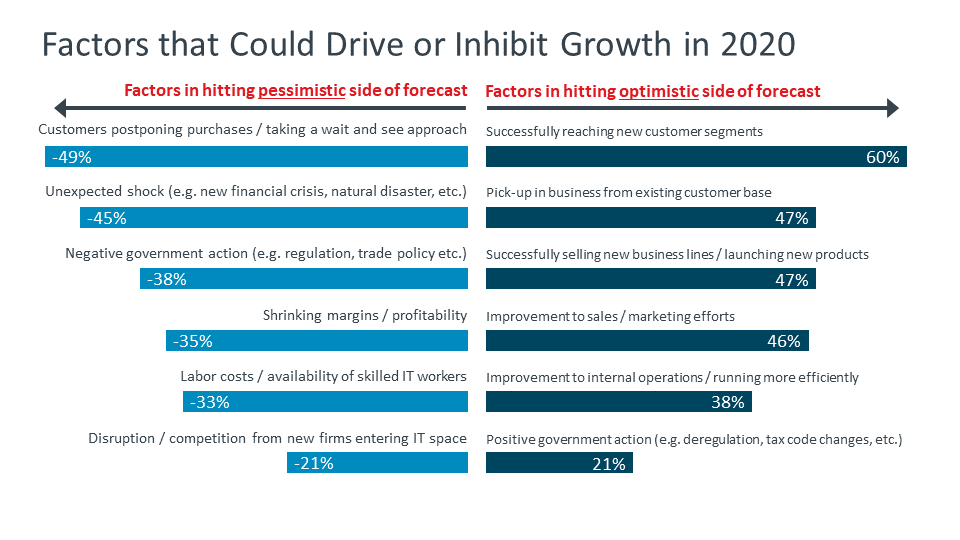 Factors that Could Drive or Inhibit Growth in 2020