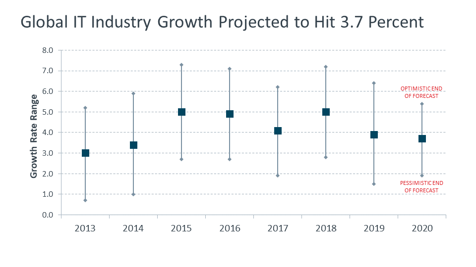 2020 IT (Information Technology) Industry Trends Analysis | Business Of ...