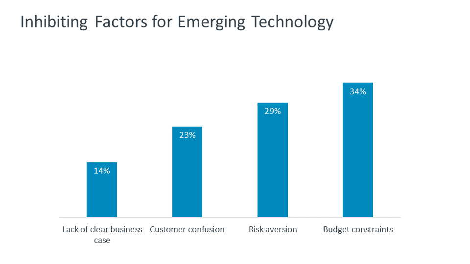 Inhibiting Factors for Emerging Technology