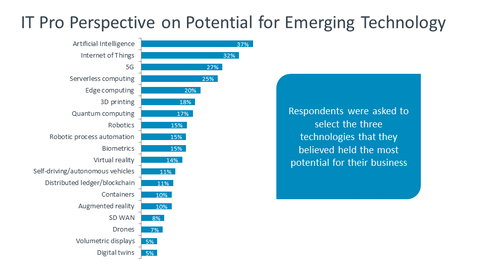 IT Pro Perspective on Potential for Emerging Technology