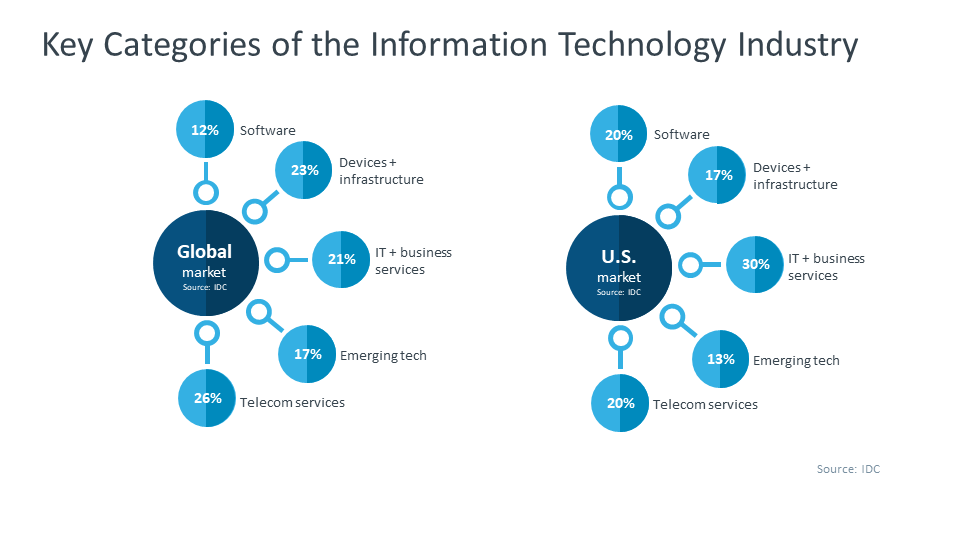 2020 It Information Technology Industry Trends Analysis Business Of Technology Comptia