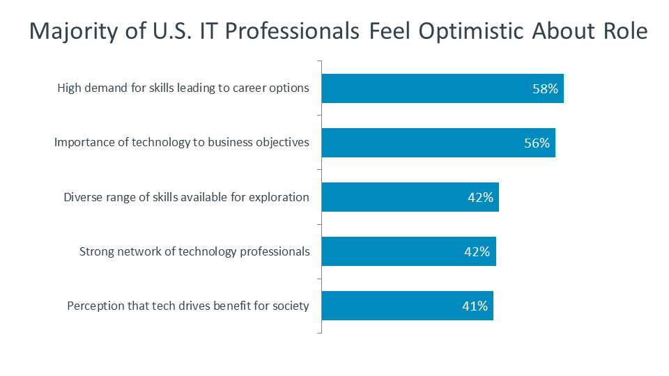 Majority of U.S. IT Professionals Feel Optimistic About Role