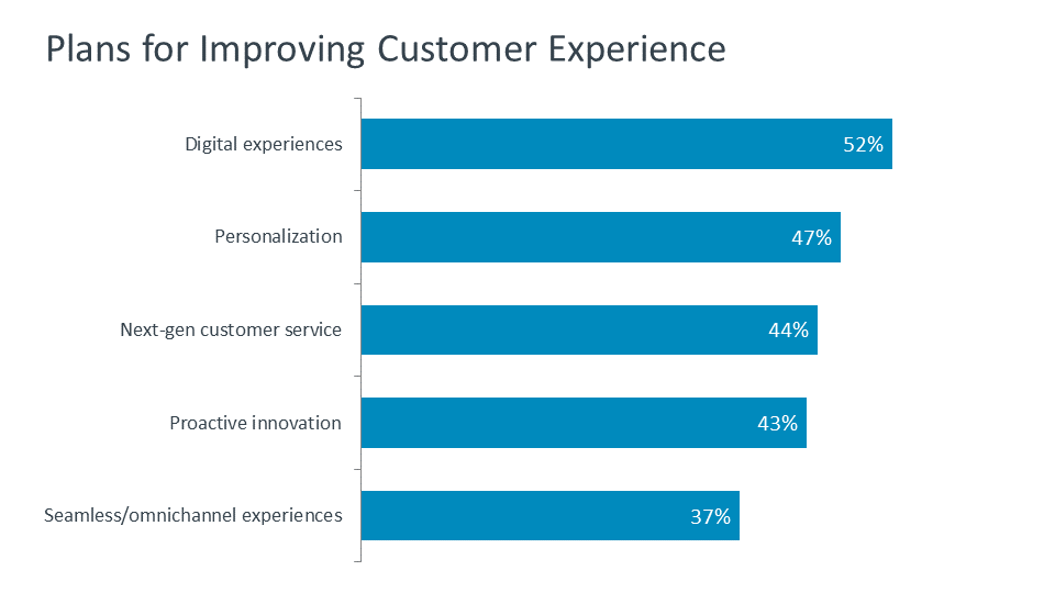 Plans for Improving Customer Experience