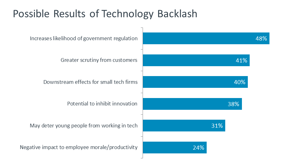 Possible Results of Technology Backlash