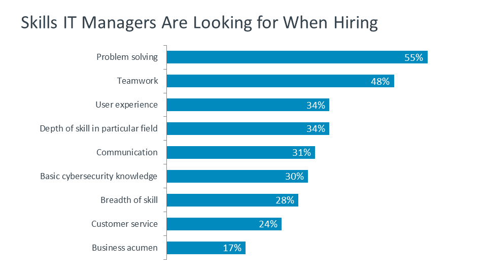 Skills IT Managers Are Looking for When Hiring