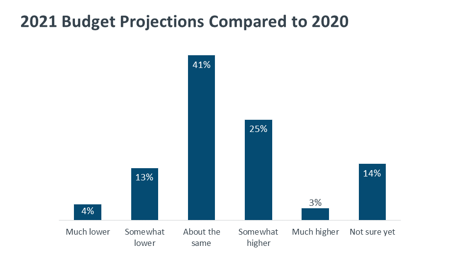 2021 Budget Projections Compared to 2020