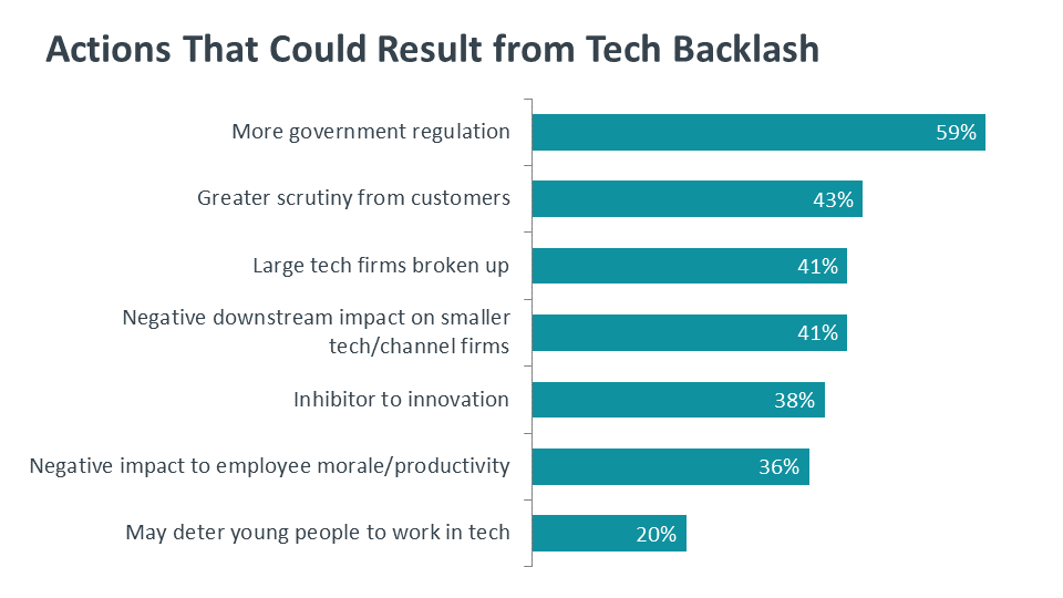 Actions That Could Result from Tech Backlash