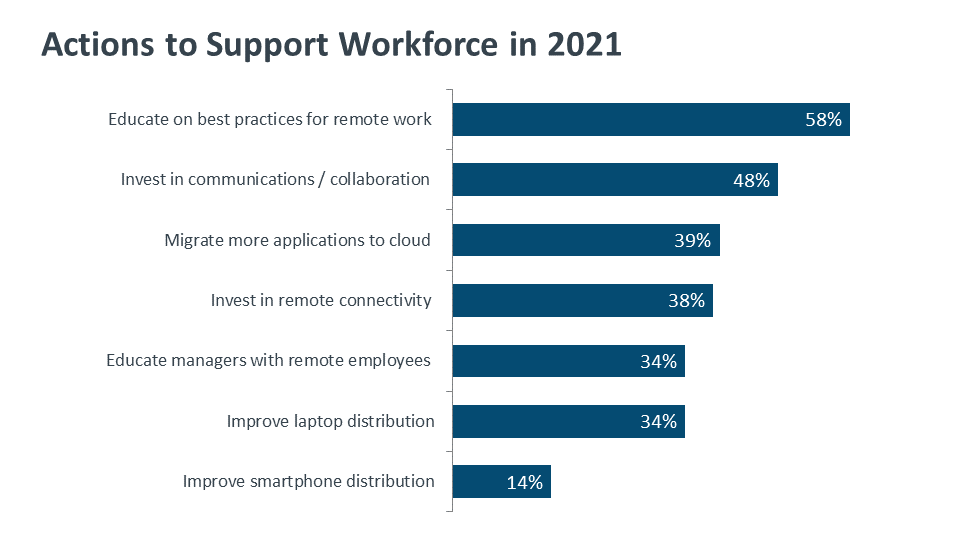 Actions to Support Workforce in 2021