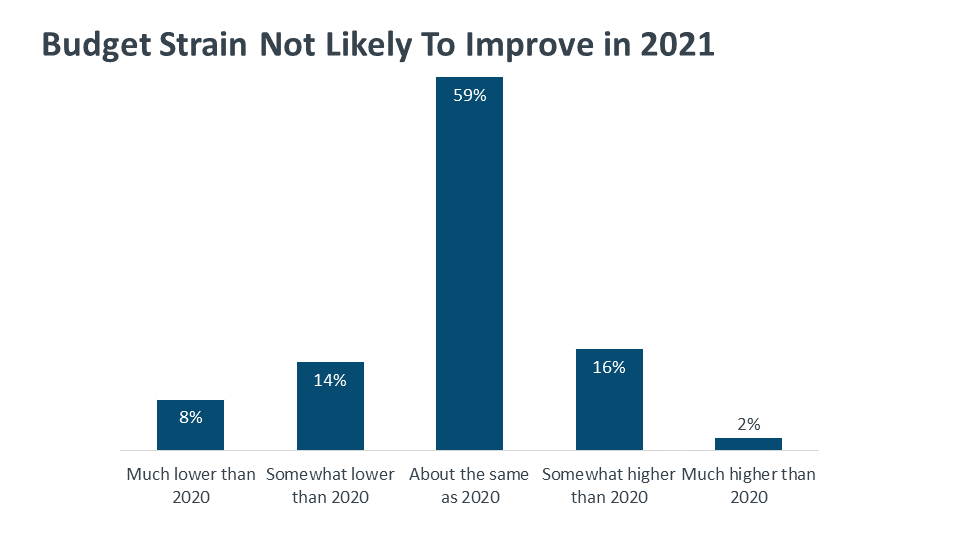 Budget Strain Not Likely To Improve in 2021