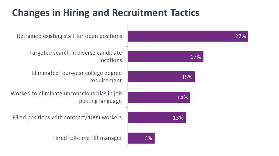 Changes in Hiring and Recruitment Tactics