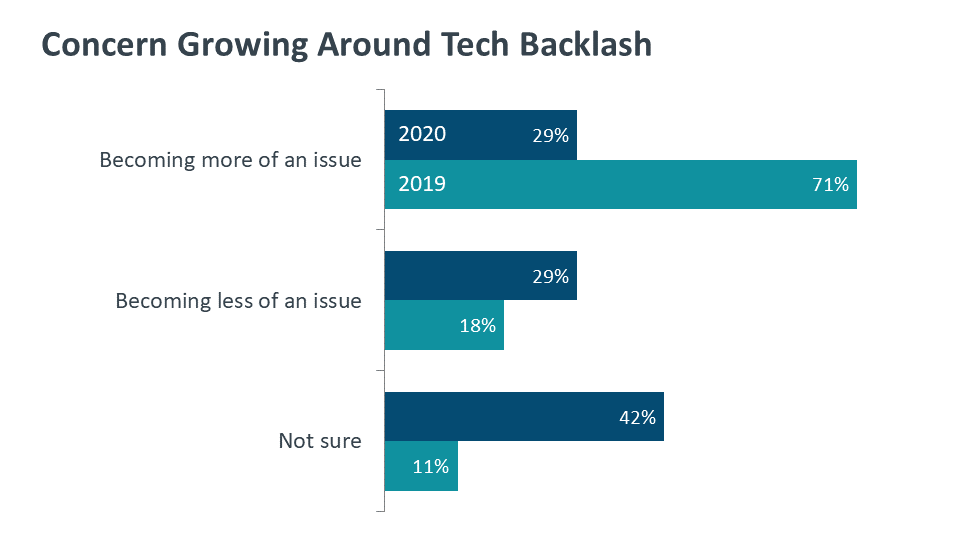 Concern Growing Around Tech Backlash