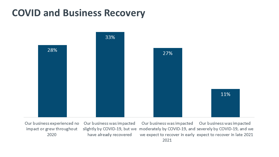 COVID and Business Recovery