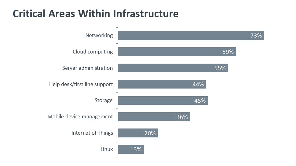 Critical Areas Within Infrastructure