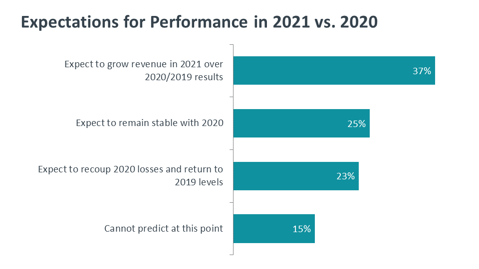 Expectations for Performance in 2021 vs. 2020