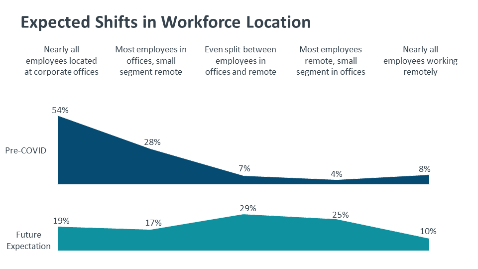 Expected Shifts in Workforce Location