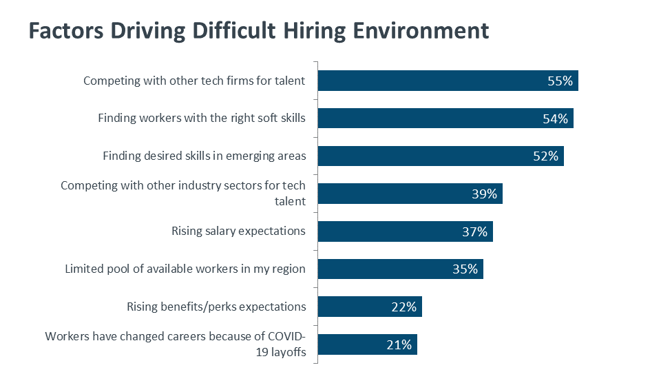 Factors Driving Difficult Hiring Environment