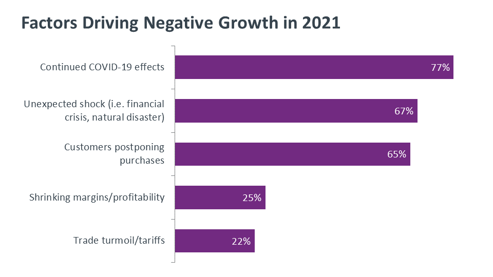 Factors Driving Negative Growth in 2021