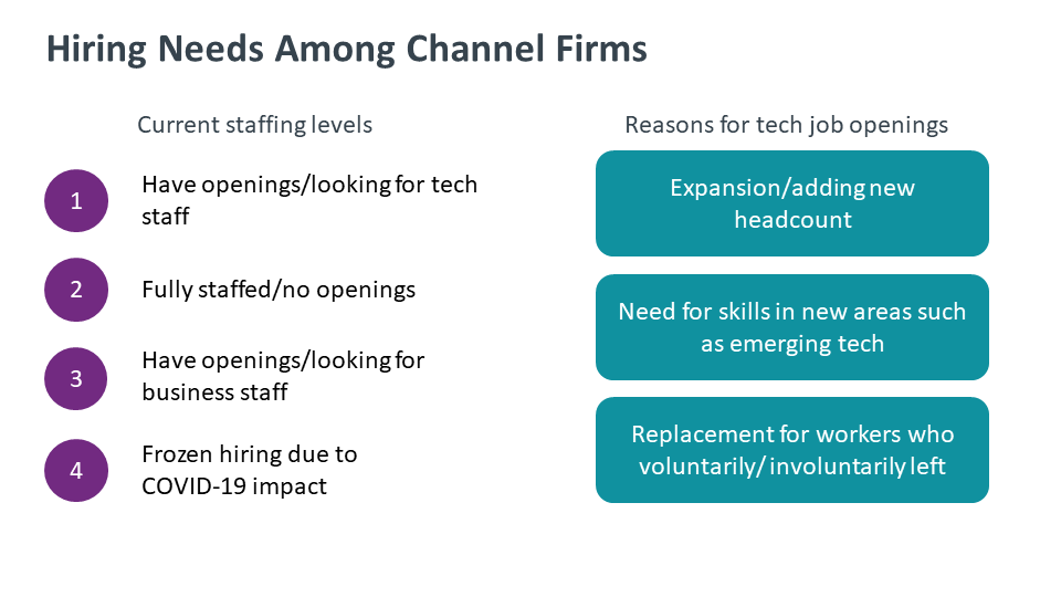 Hiring Needs Among Channel Firms