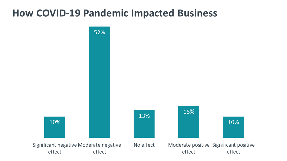 How COVID-19 Pandemic Impacted Business