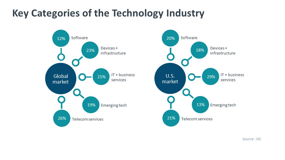 2021 IT (Information Technology) Industry Trends Analysis | Business Of ...