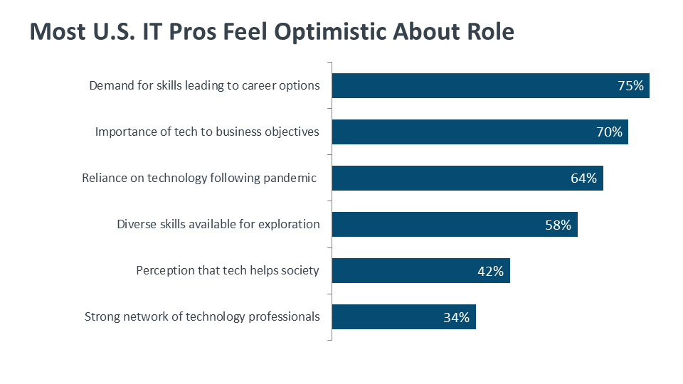 Most U.S. IT Pros Feel Optimistic About Role