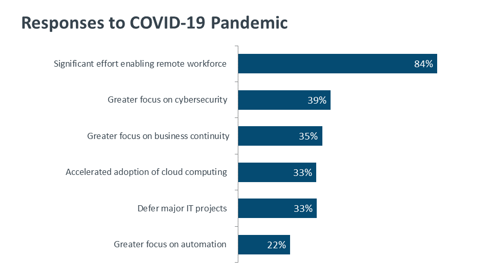 Responses to COVID-19 Pandemic