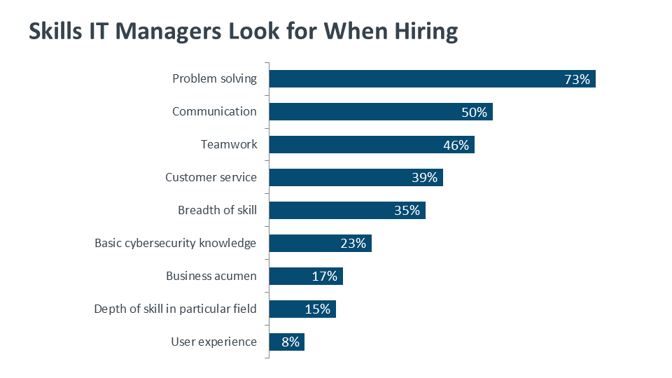 Skills IT Managers Look for When Hiring