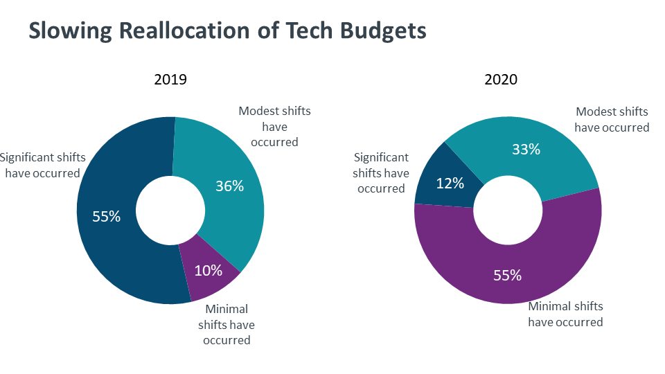 Slowing Reallocation of Tech Budgets