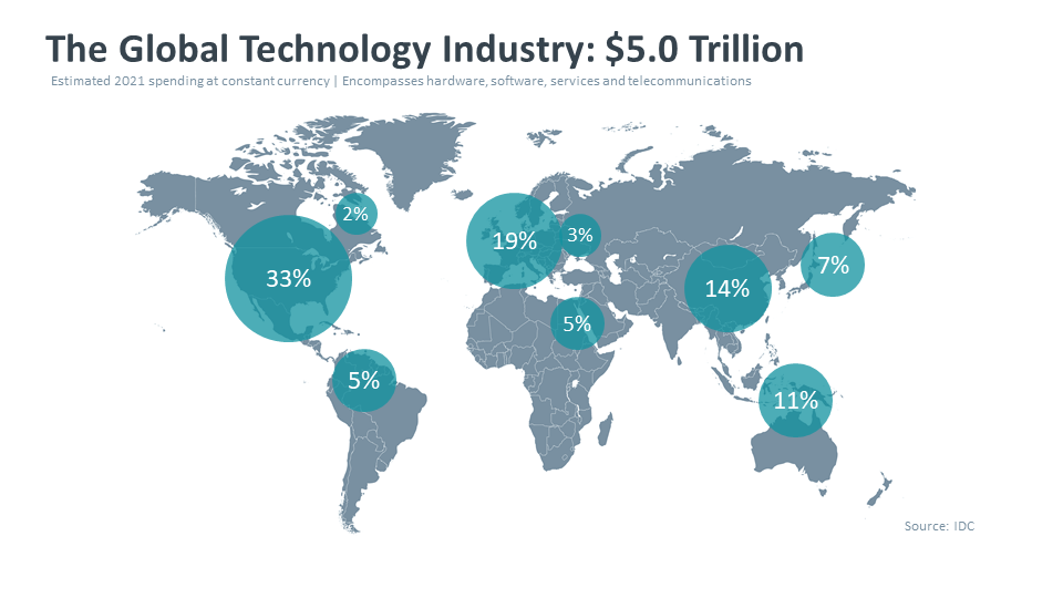 graphic of The global technology industry, valued at USD5 trillion, with APAC accounting for 32%.