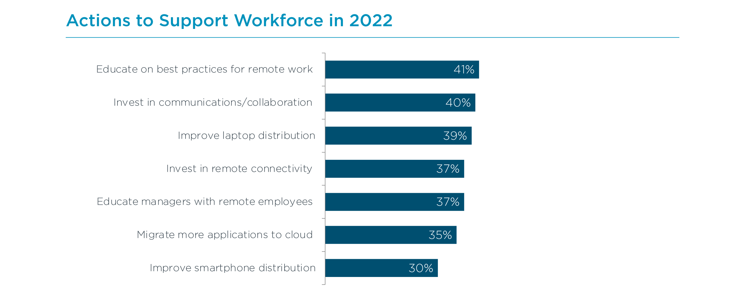 Actions to Support Workforce in 2022