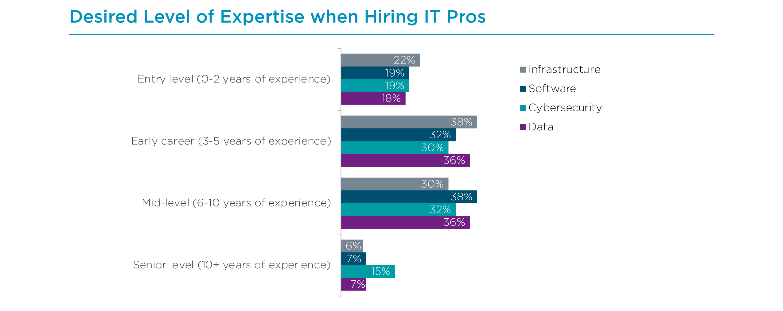 Desired Level of Expertise when Hiring IT Pros