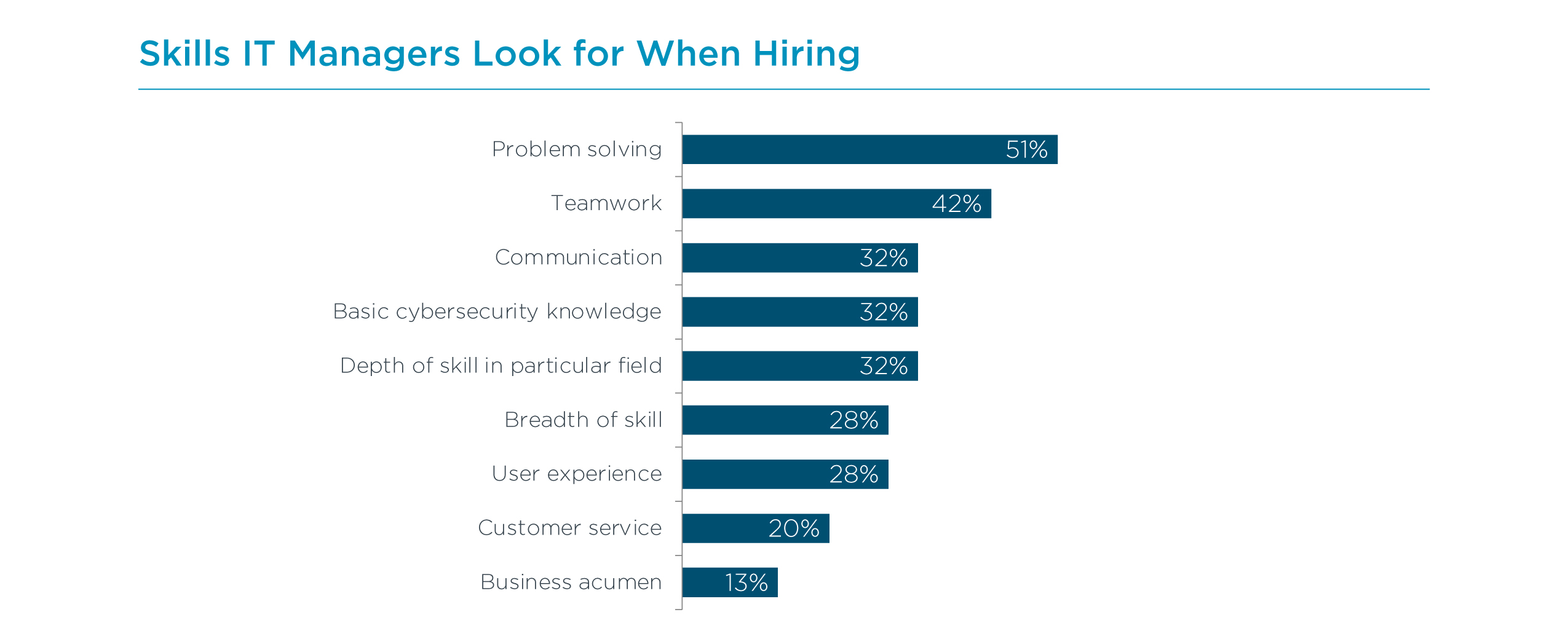 Skills IT Managers Look for When Hiring