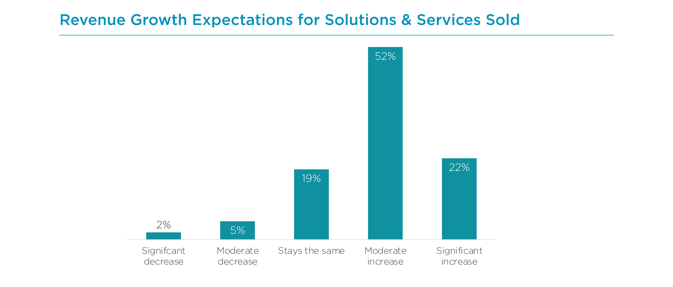 Revenue Growth Expectations for Solutions & Services Sold