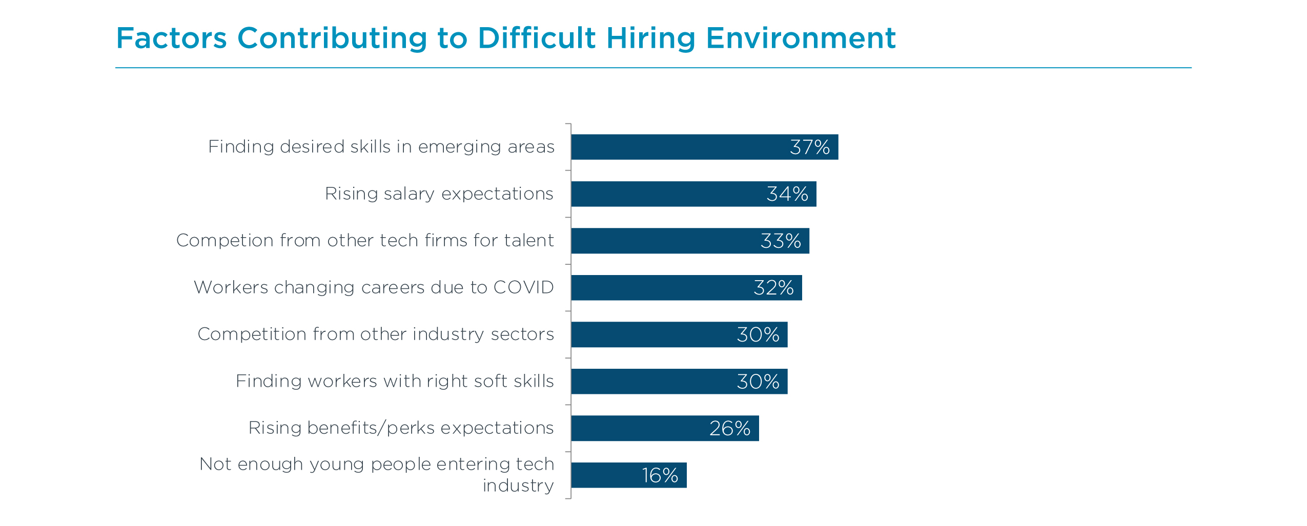 Factors Contributing to Difficult Hiring Environment