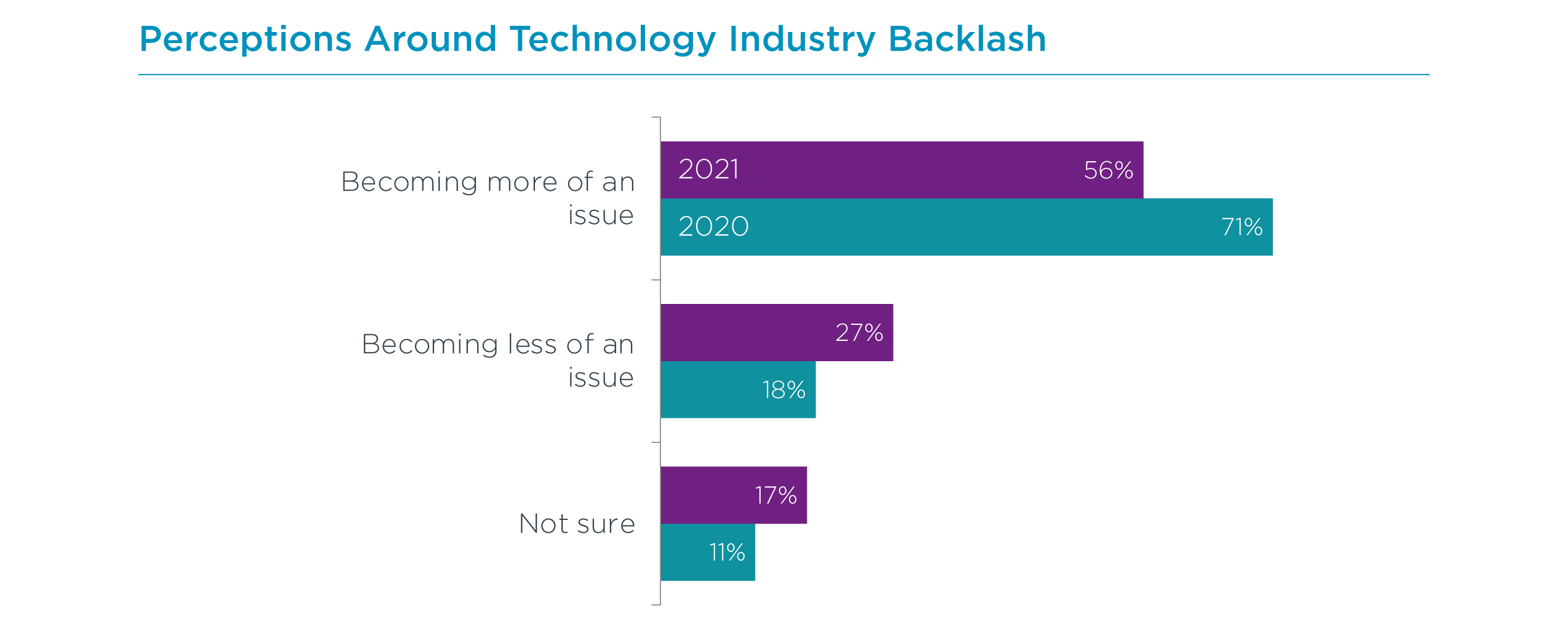 Perceptions Around Technology Industry Backlash