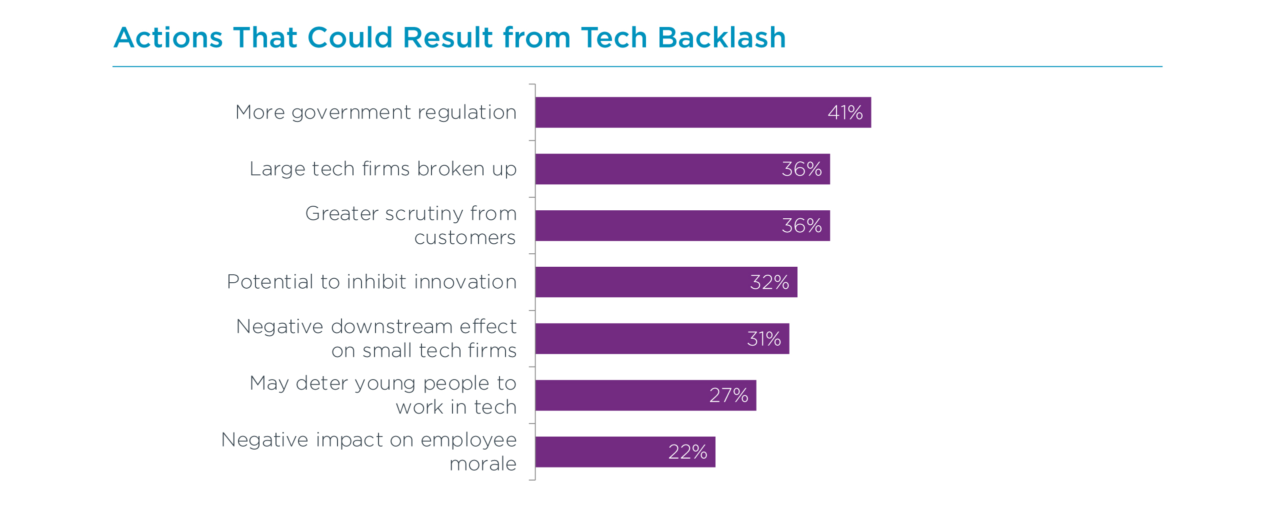 Actions That Could Result from Tech Backlash