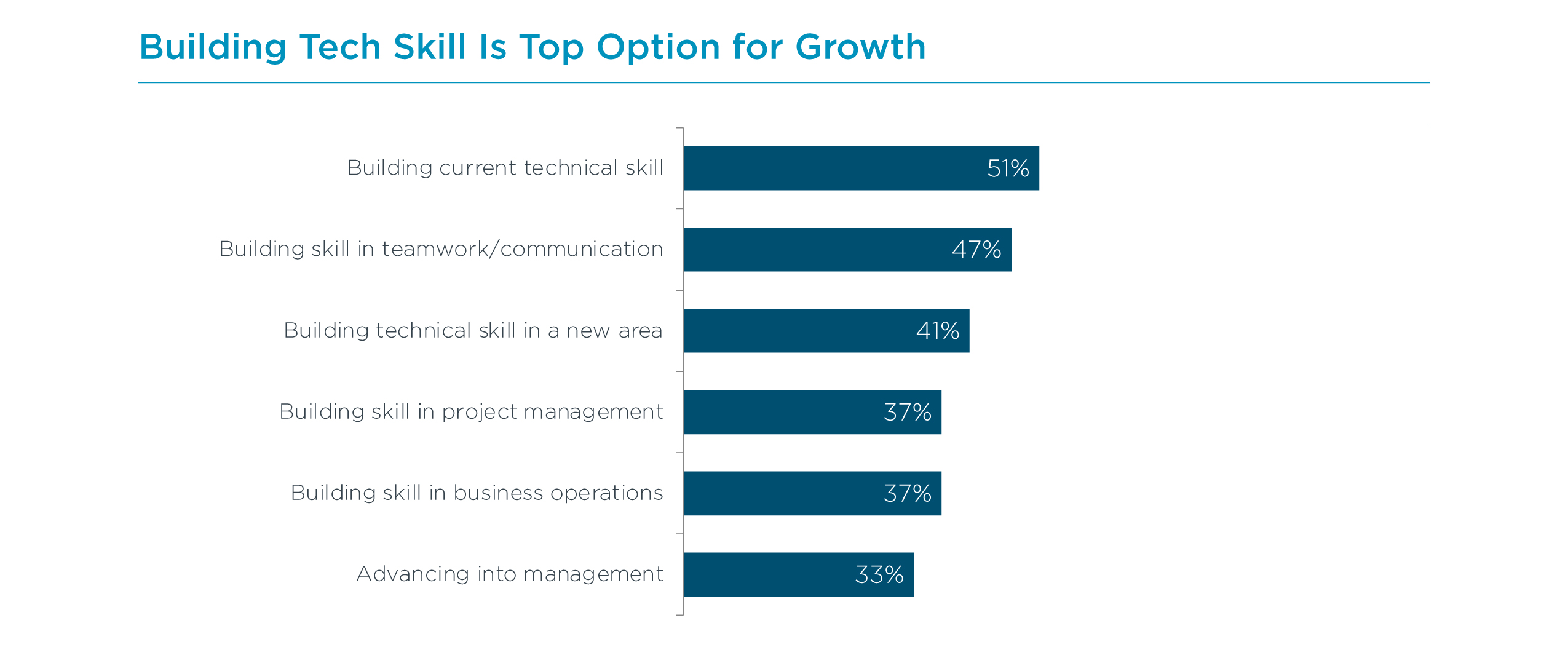 IT Industry Outlook 2022