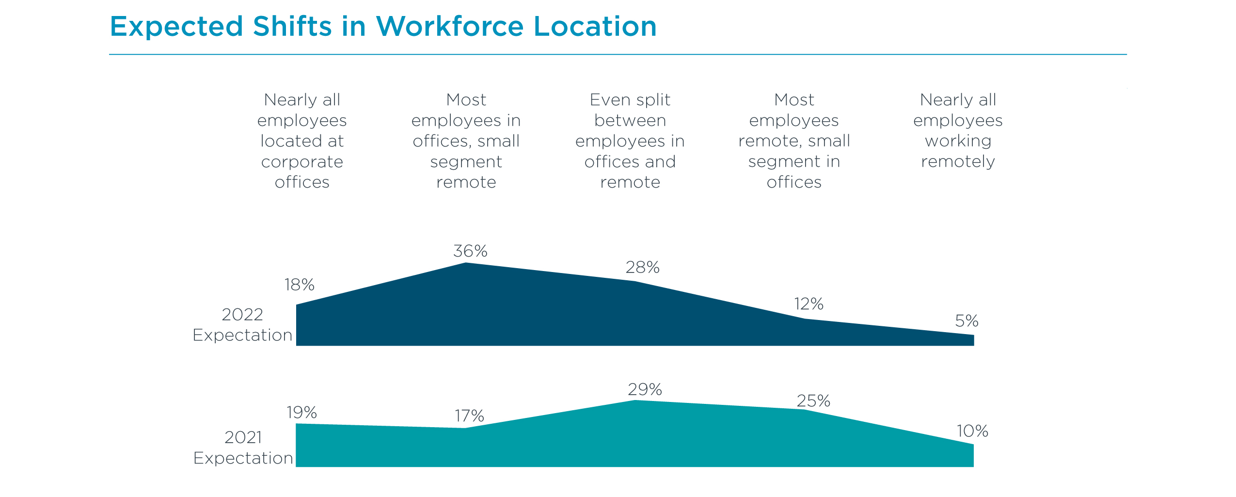 Expected Shifts in Workforce Location Expected Shifts in Workforce Location