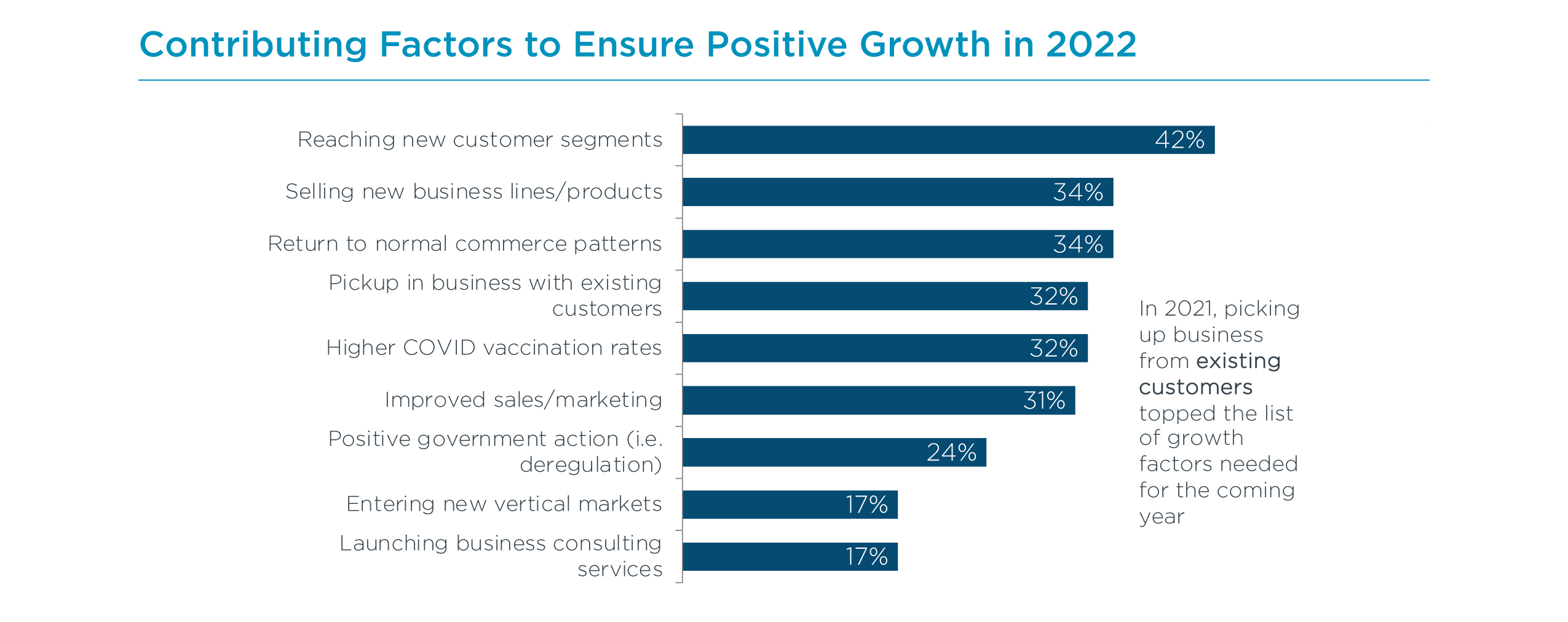 Contributing Factors to Ensure Positive Growth in 2022