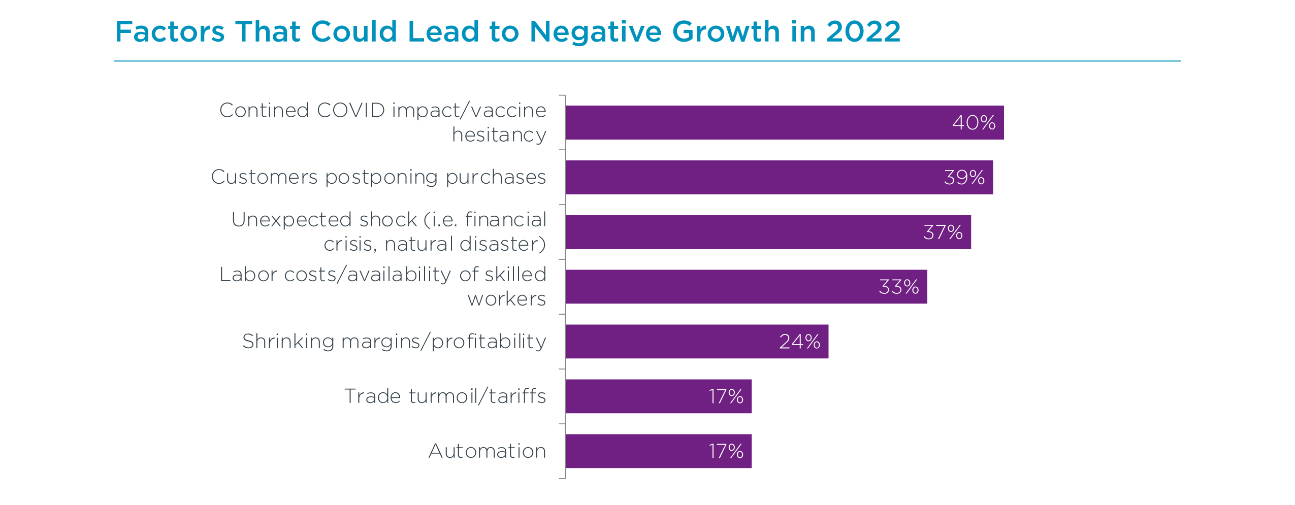 Factors That Could Lead to Negative Growth in 2022 Factors That Could Lead to Negative Growth in 2022