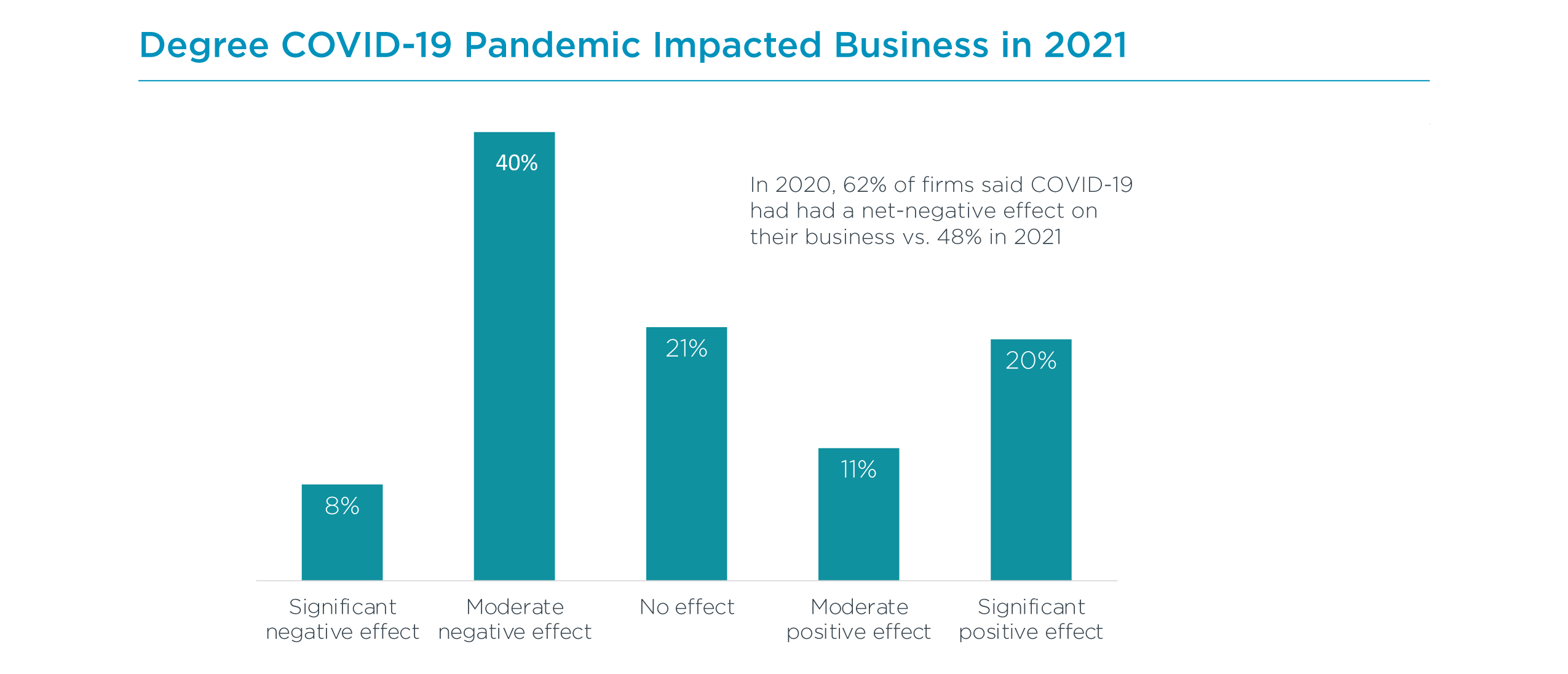 Degree COVID-19 Pandemic Impacted Business in 2021